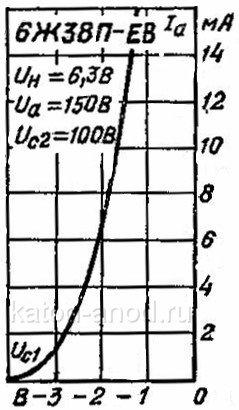 Анодно-сеточная характеристика 6Ж38П-ЕВ