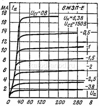 Анодные характеристики 6Ж3П-Е