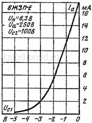 Анодно-сеточная характеристика 6Ж3П-Е