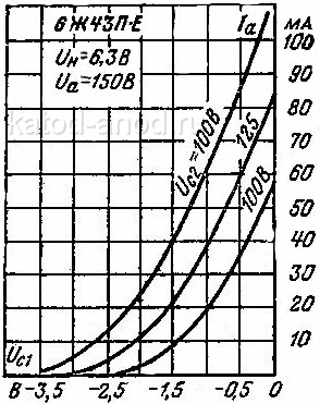 Анодно-сеточные характеристики 6Ж43П-E