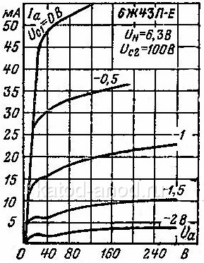 Анодные характеристики 6Ж43П-E