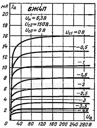 Анодные характеристики 6Ж4П