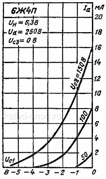 Анодно-сеточная характеристика 6Ж4П
