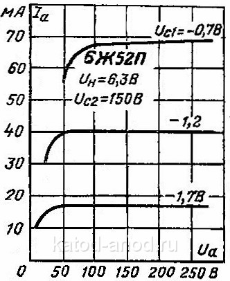 Анодные характеристики 6Ж52П