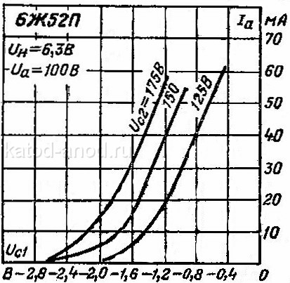 Анодно-сеточные характеристики 6Ж52П