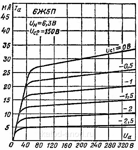 Анодные характеристики 6Ж5П