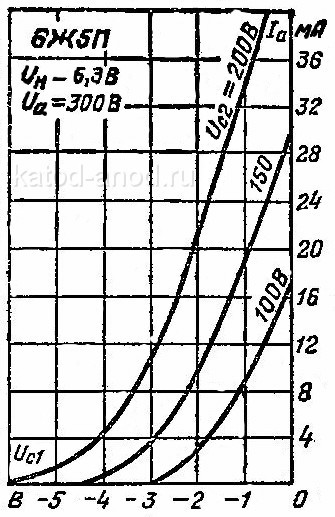 Анодно-сеточные характеристики 6Ж5П