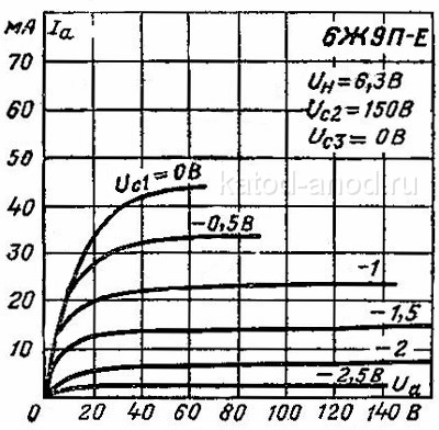 Анодные характеристики 6Ж9П-Е