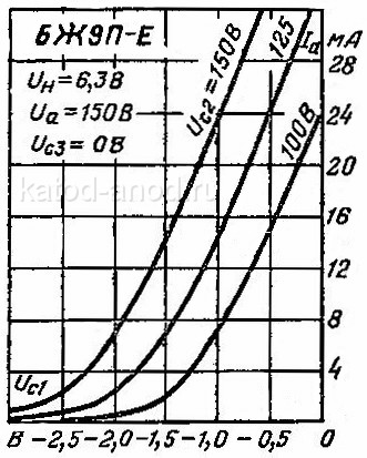Анодно-сеточные характеристики 6Ж9П-Е