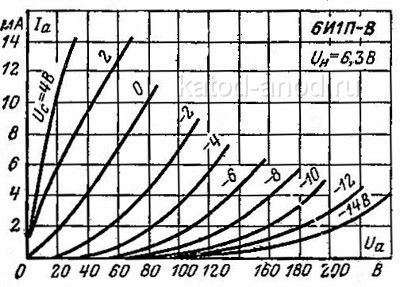 Анодные характеристики 6И1П-В