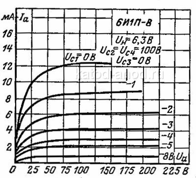 Анодные характеристики гептодной части 6И1П-В