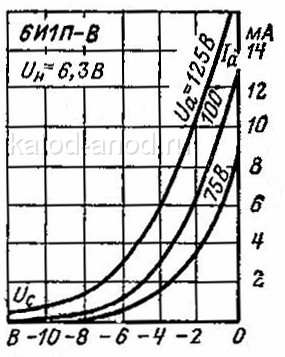Анодно-сеточные характеристики 6И1П-В