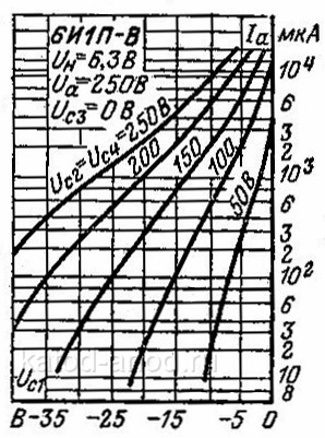 Анодно-сеточные характеристики гептодной части 6И1П-В