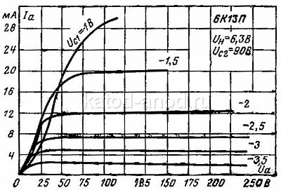 Анодные характеристики 6К13П