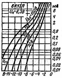 Анодно-сеточные характеристики 6К13П