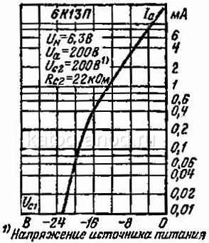 Анодно-сеточная характеристика 6К13П