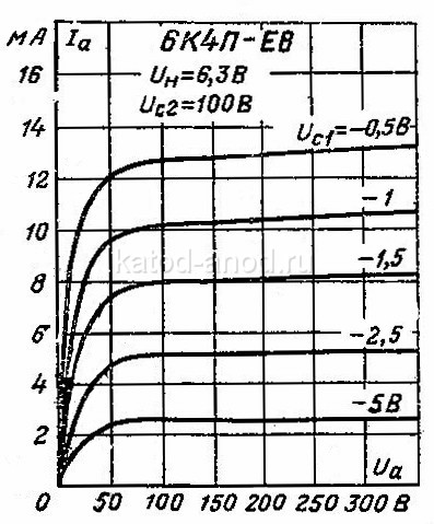 Анодные характеристики 6К4П-ЕВ