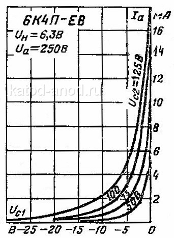 Анодно-сеточные характеристики 6К4П-ЕВ