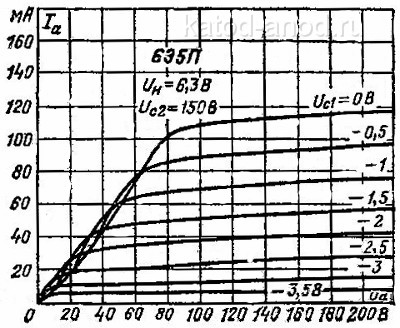 Анодные характеристики 6Э5П