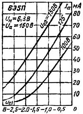 Анодно-сеточные характеристики 6Э5П